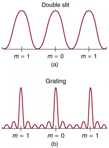 The upper graph, which is labeled double slit, shows a smooth curve similar to a sine curve that is shifted up so that its minimum value is zero. Three peaks are shown: the middle peak is labeled m equals zero and the left and right peaks are labeled m equals one. The lower graph, which is labeled grating, is aligned under the upper graph and also shows three peaks, with each peak aligned directly underneath the peaks in the upper graph. These three peaks are also labeled m equals zero or one, as in the upper graph. However, the peaks in the lower graph are much narrower and there are lots of small peaks appearing between large peaks.