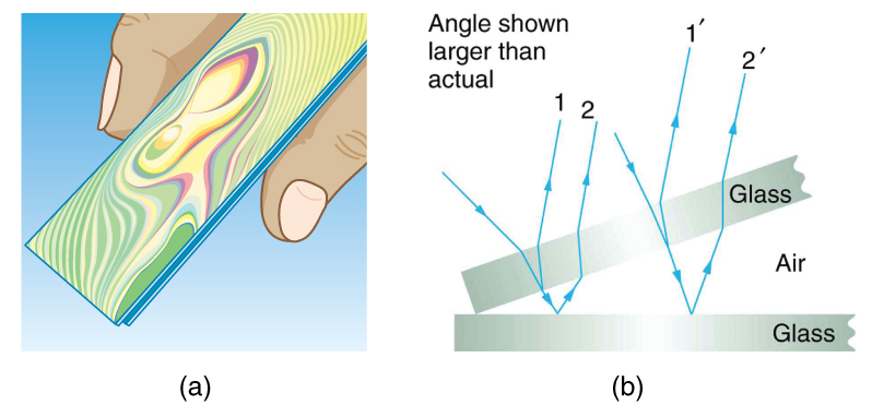 Explain The Interference Of Light