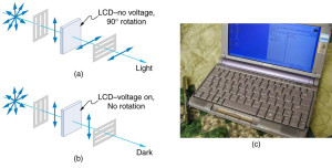 The figure contains two schematics and one photograph. The first schematic shows a ray of initially unpolarized light going through a vertical polarizer, then an element labeled L C D no voltage ninety degree rotation, then finally a horizontal polarizer. The initially unpolarized light becomes vertically polarized after the vertical polarizer, then is rotated ninety degrees by the L C D element so that it is horizontally polarized, then it passes through the horizontal polarizer. The second schematic is the same except that the L C D element is labeled voltage on, no rotation. The light coming out of the L C D element is thus vertically polarized and does not pass through the horizontal polarizer. Finally, a photograph is shown of a laptop computer that is open so that you can see its screen, which is on and has some icons and windows visible.