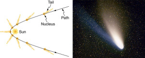 (a) Trajectory of a comet with a nucleus and tail as it passes by the Sun is shown as a partial parabolic path with Sun near the vertex of the parabolic path. (b) The photograph of a moving Hale Bopp comet in space is shown as bright lighted object.
