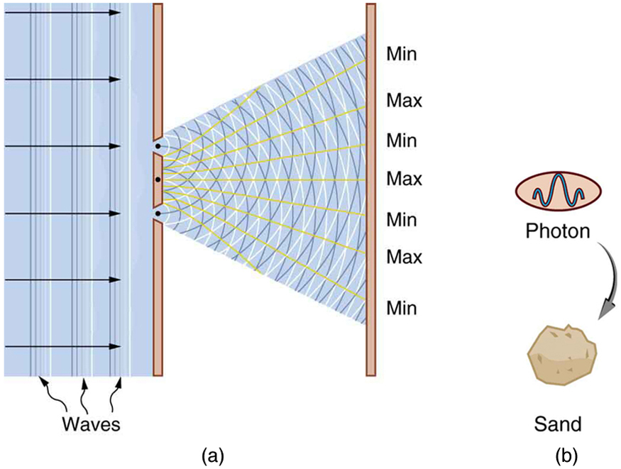 Wave Particle Duality Of Matter In Physics