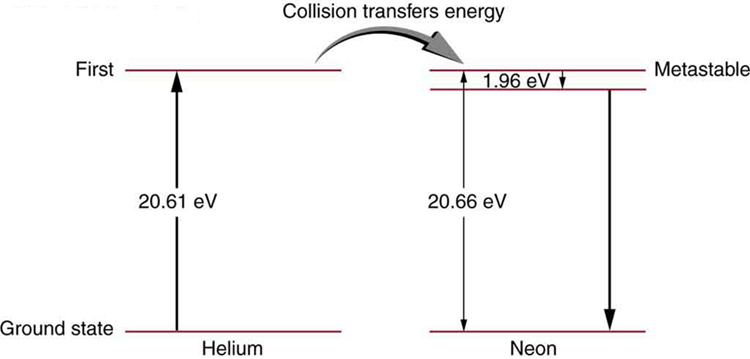 On the left side of the figure, the ground state and first metastable state of helium atom are shown, and on the right side, the ground state and first metastable state of neon atom are shown. The difference between the two states of helium and neon atoms are estimated to be twenty point six one electron volts and twenty point six six electron volts, respectively. The collision transfer energy from helium to neon atoms is given as one point nine six electron volts.