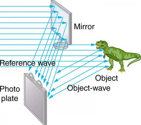 The schematic representation shows that coherent light from a laser is incident on an object which is a dinosaur and also on a tilted mirror, which reflects the light at an angle. Then, the reflected light from the mirror and the reflected object wave fall on a photo plate simultaneously.
