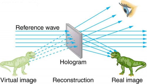The figure shows a reference light wave passing through a hologram. An external eye sees the virtual image of a dinosaur created from the reflection of the real image of the dinosaur by the hologram.