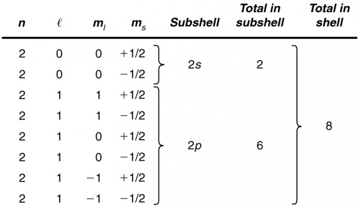 Image contains a table listing all possible quantum numbers for the n equals 2 shell. The table shows that there are a total of two electrons in the 2 s subshell and six electrons in the 2 p subshell, for a total of eight electrons in the shell.