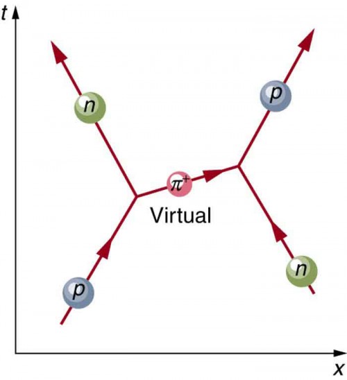 A diagram is shown in which time progresses along the vertical y axis and distance along the horizontal x axis. Protons and neutrons are shown approaching each other, exchanging a virtual pion, then moving apart.