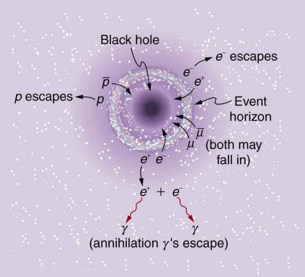 The figure shows a purple doughnut-shaped object with a black hole in the middle. Many different-colored spots are arranged like glazing around the edge of the doughnut. The deep purple of the doughnut fades to a light purple as you move away from the doughnut, and the space around the doughnut is filled with randomly placed white dots. Various particles are shown either falling in or escaping from the doughnut. There is a proton antiproton pair, with the proton escaping and the antiproton falling back into the doughnut. There is an electron-positron pair in which the positron escapes then annihilates with an electron outside the doughnut, with the subsequent gamma rays escaping the doughnut. There is a muon-antimuon pair that is created then both fall back into the doughnut. Finally, there is an electron-positron pair that is generated, with the electron escaping and the positron falling back into the doughnut.