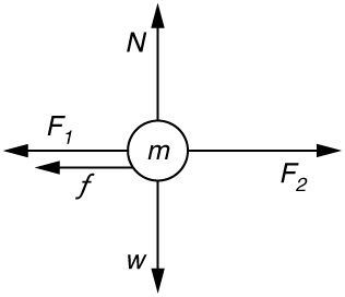 An object represented as a dot labeled m is shown at the center. One force represented by an arrow labeled as vector F sub 2 acts toward the right. Another force represented by an arrow labeled as vector F sub 1 having a slightly shorter length in comparison with F sub 2 acts on the object pointing left. A friction force represented by an arrow labeled as vector f having a small length acts on the object toward the left. Weight, represented by an arrow labeled as vector W, acts on the object downward, and normal force, represented by an arrow labeled as vector N, acts upward, having the same length as W.