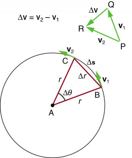 Centripetal Acceleration | Physics | | Course Hero