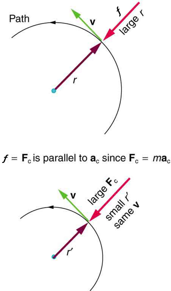 Centripetal Force Physics Course Hero