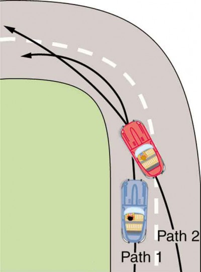 In the figure, two paths are shown inside a race track through a steep curve, approximately equal to ninety degrees. Two cars are shown. One car is on the path one, which is the inside path along the track. The path of this car is shown with an arrow through the inside path. The second car is shown overtaking the first car, while taking a left turn, showing it to be crossing into the inside path from the second path. The path of this car is also shown with an arrow throughout.