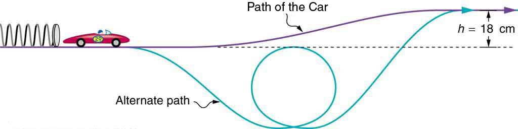 The figure shows a toy race car that has just been released from a spring. Two possible paths for the car are shown. One path has a gradual upward incline, leveling off at a height of eighteen centimeters above its starting level. An alternative path shows the car descending from its starting point, making a loop, and then ascending back up and leveling off at a height of eighteen centimeters above its starting level.