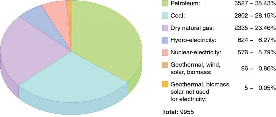 A pie chart of the world’s energy consumption by source is shown. Thirty-five point four three percent is petroleum, twenty-eight point one five percent is coal, twenty-three point four six percent is dry natural gas, six point two seven percent is hydro-electricity, five point seven nine percent is nuclear electricity, point eight six percent is geothermal, wind, solar, biomass, and point zero five percent is geothermal, biomass, or solar energy not used for electricity.