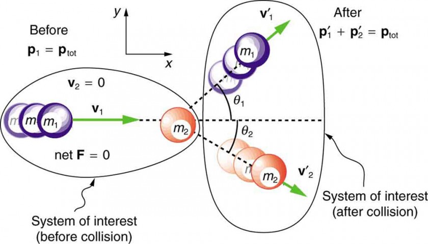 collisions-of-point-masses-in-two-dimensions-physics-course-hero