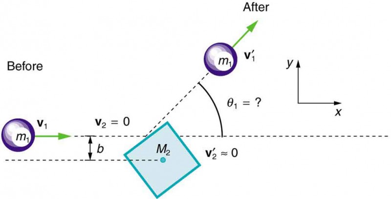 A ball m one moves horizontally to the right with speed v one. It will collide with a stationary square labeled capital m two that is rotated at approximately forty-five degrees. The point of impact is on a face of the square a distance b above the center of the square. After the collision the ball is shown heading off at an angle theta one above the horizontal with a speed v one prime. The square remains essentially stationary (v 2 prime is approximately zero).