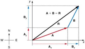 Two vectors A and B are shown. The tail of the vector B is at the head of vector A and the tail of the vector A is at origin. Both the vectors are in the first quadrant. The resultant R of these two vectors extending from the tail of vector A to the head of vector B is also shown. The horizontal and vertical components of the vectors A and B are shown with the help of dotted lines. The vectors labeled as A sub x and A sub y are the components of vector A, and B sub x and B sub y as the components of vector B.
