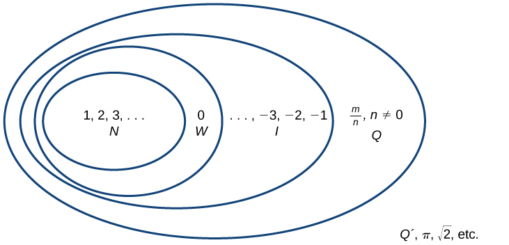 Subsets of Set of Real Numbers - Subsets of Real Numbers and Examples