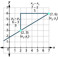 The graph shows the x y-coordinate plane. The x-axis runs from 0 to 7. The y-axis runs from 0 to 7. A line runs through the labeled points 2, 3 and 7, 6. A line segment runs from the point 2, 3 to the unlabeled point 2, 6. It is labeled y sub 2 minus y sub 1, 6 minus 3, 3. A line segment runs from the point 7, 6 to the unlabeled point 2, 6. It os labeled x sub 2 minus x sub 1, 7 minus 2, 5. 
