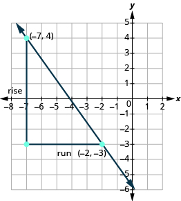 The graph shows the x y-coordinate plane. The x-axis runs from -8 to 2. The y-axis runs from -6 to 5. Two unlabeled points are drawn at 
