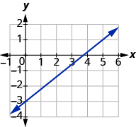 The graph shows the x y-coordinate plane. The x-axis runs from -1 to 6. The y-axis runs from -4 to 2. A line passes through the points