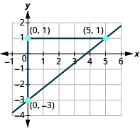 The graph shows the x y-coordinate plane. The x-axis runs from -1 to 6. The y-axis runs from -4 to 2. A line passes through the points 