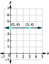 The graph shows the x y-coordinate plane. The x-axis runs from -1 to 5. The y-axis runs from -1 to 7. A horizontal line passes through the labeled points 