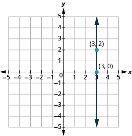The graph shows the x y-coordinate plane. Both axes run from -5 to 5. A vertical line passes through the labeled points 