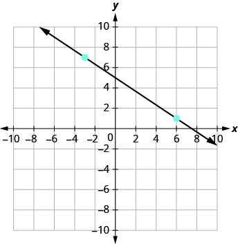 The graph shows the x y-coordinate plane. The x-axis runs from -1 to 9. The y-axis runs from -1 to 7. A line passes through the points 