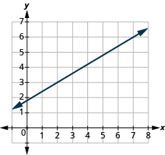 The graph shows the x y-coordinate plane. The x-axis runs from 0 to 7. The y-axis runs from 0 to 8. A line passes through the points 