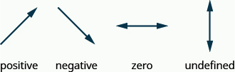 The figure shows 4 arrows. The first rises from left to right with the arrow point upwards. It is labeled 