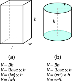 In (a), a rectangular solid is shown. The sides are labeled L, W, and H. Below this is V equals capital Bh, then V equals Base times h, then V equals parentheses lw times h, then V equals lwh. In (b), a cylinder is shown. The radius of the top is labeled r, the height is labeled h. Below this is V equals capital Bh, then V equals Base times h, then V equals parentheses pi r squared times h, then V equals pi times r squared times h.