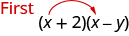 Parentheses x plus 2 times parentheses x minus y is shown. There is a red arrow from the first x to the second. Beside this, 