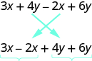 The image shows the expression 3 x plus 4 y plus 2 x plus 6 y. The position of the middle terms, 4 y and 2 x, can be switched so that the expression becomes 3 x plus 2 x plus 4 y plus 6 y. Now the terms containing x are together and the terms containing y are together.