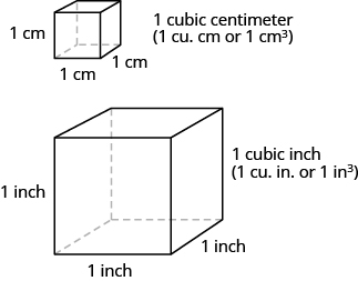 Two cubes are shown. The smaller one has sides labeled 1 cm and is labeled as 1 cubic centimeter. The larger one has sides labeled 1 inch and is labeled as 1 cubic inch.