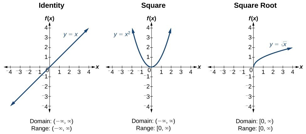 Three graphs side-by-side. From left to right, graph of the identify function, square function, and square root function. All three graphs extend from -4 to 4 on each axis.