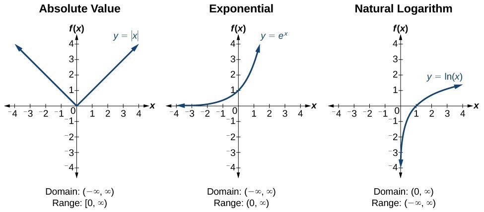 Three graphs side-by-side. From left to right, graph of the absolute value function, exponential function, and natural logarithm function. All three graphs extend from -4 to 4 on each axis.