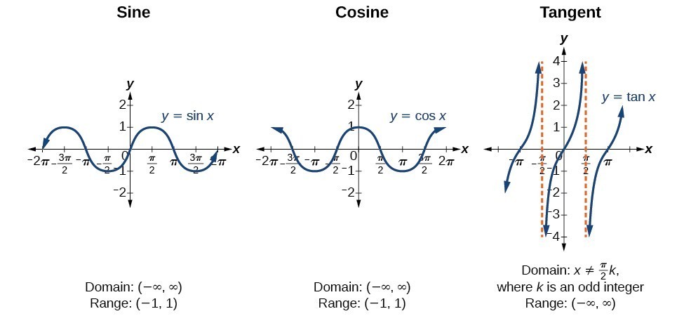 Three graphs of trigonometric functions side-by-side. From left to right, graph of the sine function, cosine function, and tangent function. Graphs of the sine and cosine functions extend from negative two pi to two pi on the x-axis and two to negative two on the y-axis. Graph of tangent extends from negative pi to pi on the x-axis and four to negative 4 on the y-axis.