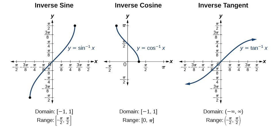 Three graphs of trigonometric functions side-by-side. From left to right, graph of the inverse sine function, inverse cosine function, and inverse tangent function. Graphs of the inverse sine and inverse tangent extend from negative pi over two to pi over two on the x-axis and pi over two to negative pi over two on the y-axis. Graph of inverse cosine extends from negative pi over two to pi on the x-axis and pi to negative pi over two on the y-axis.
