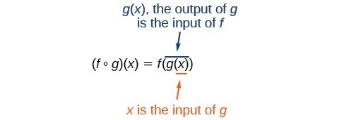 Explanation of the composite function. g(x), the output of g is the input of f. X is the input of g.
