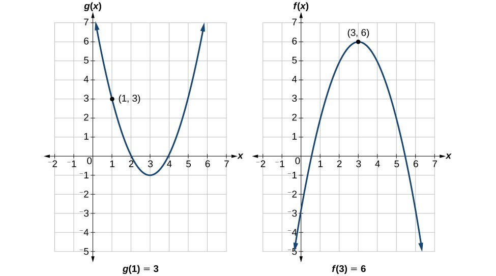 Two graphs of a positive parabola (g(x)) and a negative parabola (f(x)). The following points are plotted: g(1)=3 and f(3)=6.