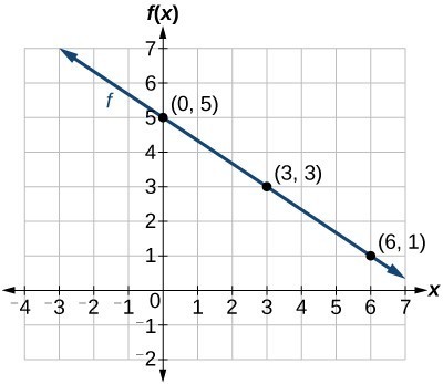The graph of the linear function f\left(x\right)=-\frac{2}{3}x+5.