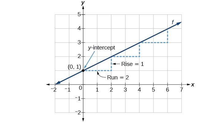 graph of the line y = (1/2)x +1 showing the 