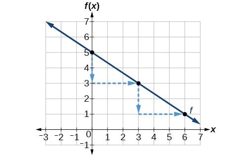 graph of the line y = (-2/3)x + 5 showing the change of -2 in y and change of 3 in x.