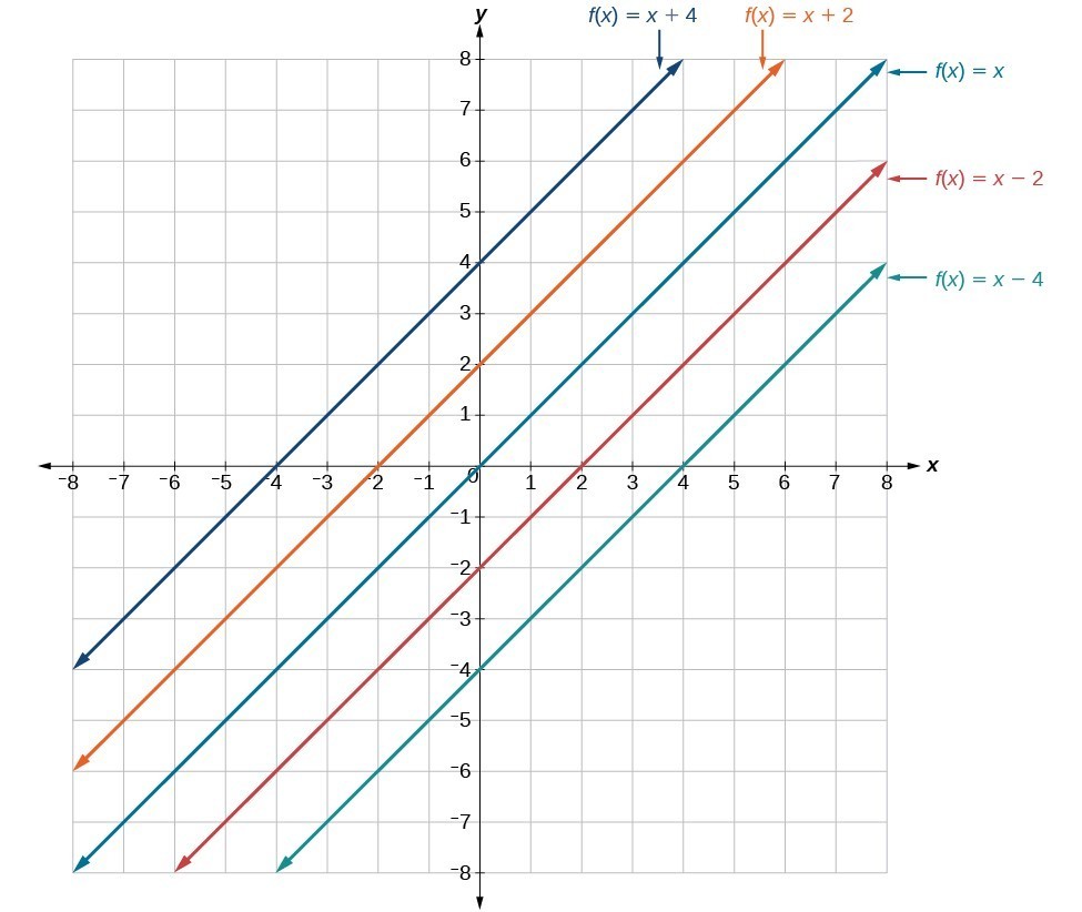 graph showing y = x , y = x+2, y = x+4, y = x-2, y = x-4