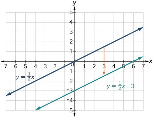 Graph showing the lines y = (1/2)x, and y = (1/2) + 3