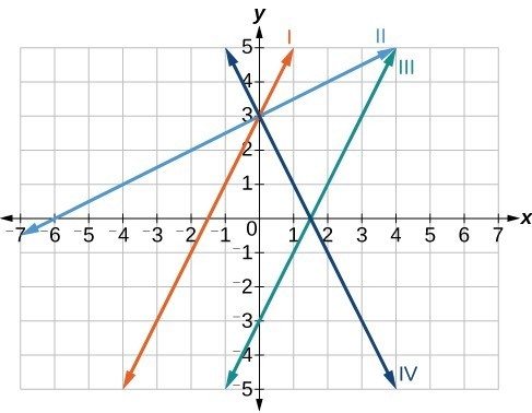 Graph of three lines, line 1) passes through (0,3) and (-2, -1), line 2) passes through (0,3) and (-6,0), line 3) passes through (0,-3) and (2,1)