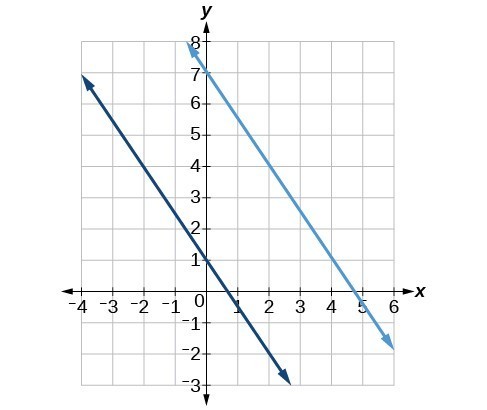 Graph of two functions where the blue line is y = -2/3x + 1, and the baby blue line is y = -2/3x +7. Notice that they are parallel lines.