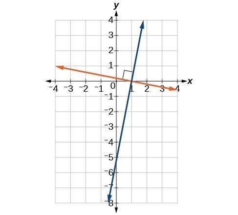 Graph of two functions where the blue line is perpendicular to the orange line.