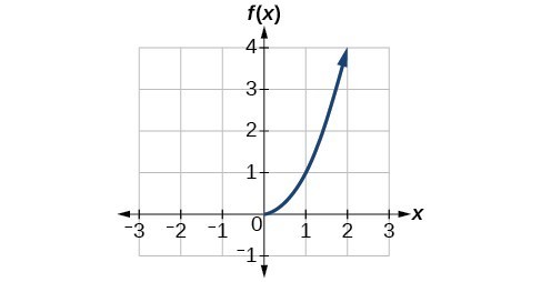 Graph of f(x).