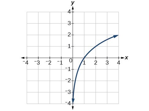 Graph of f^(-1)(x).